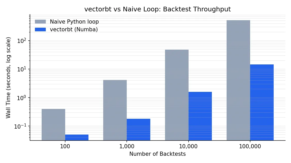 Bar chart comparing backtest throughput between vectorbt and naive Python loops across different problem sizes