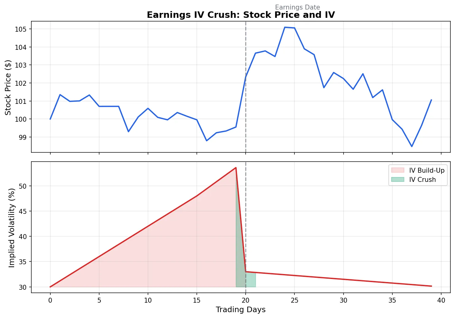 Implied volatility crush around earnings dates