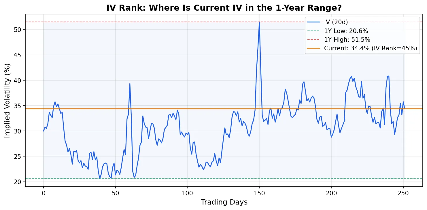 IV Rank in context: one-year implied volatility history