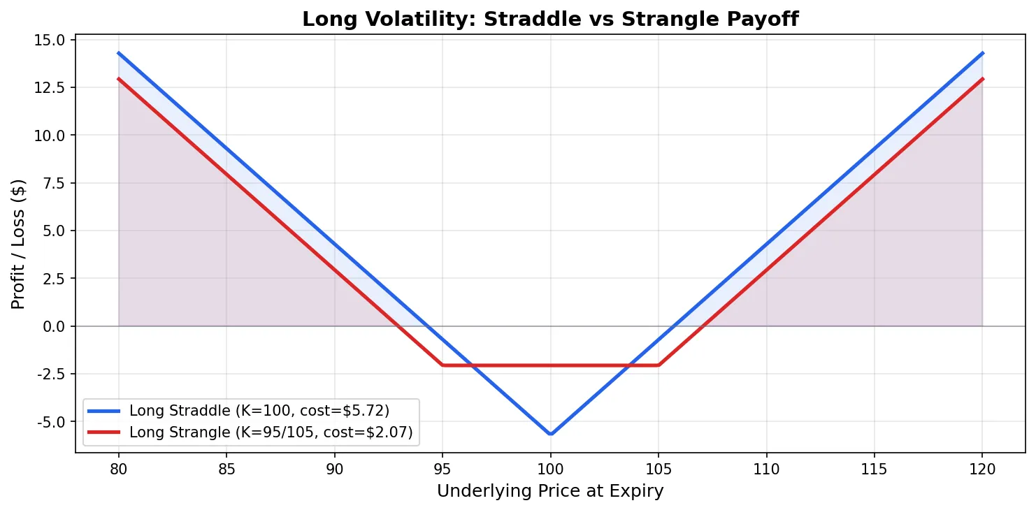 Long Straddle and Long Strangle payoff comparison
