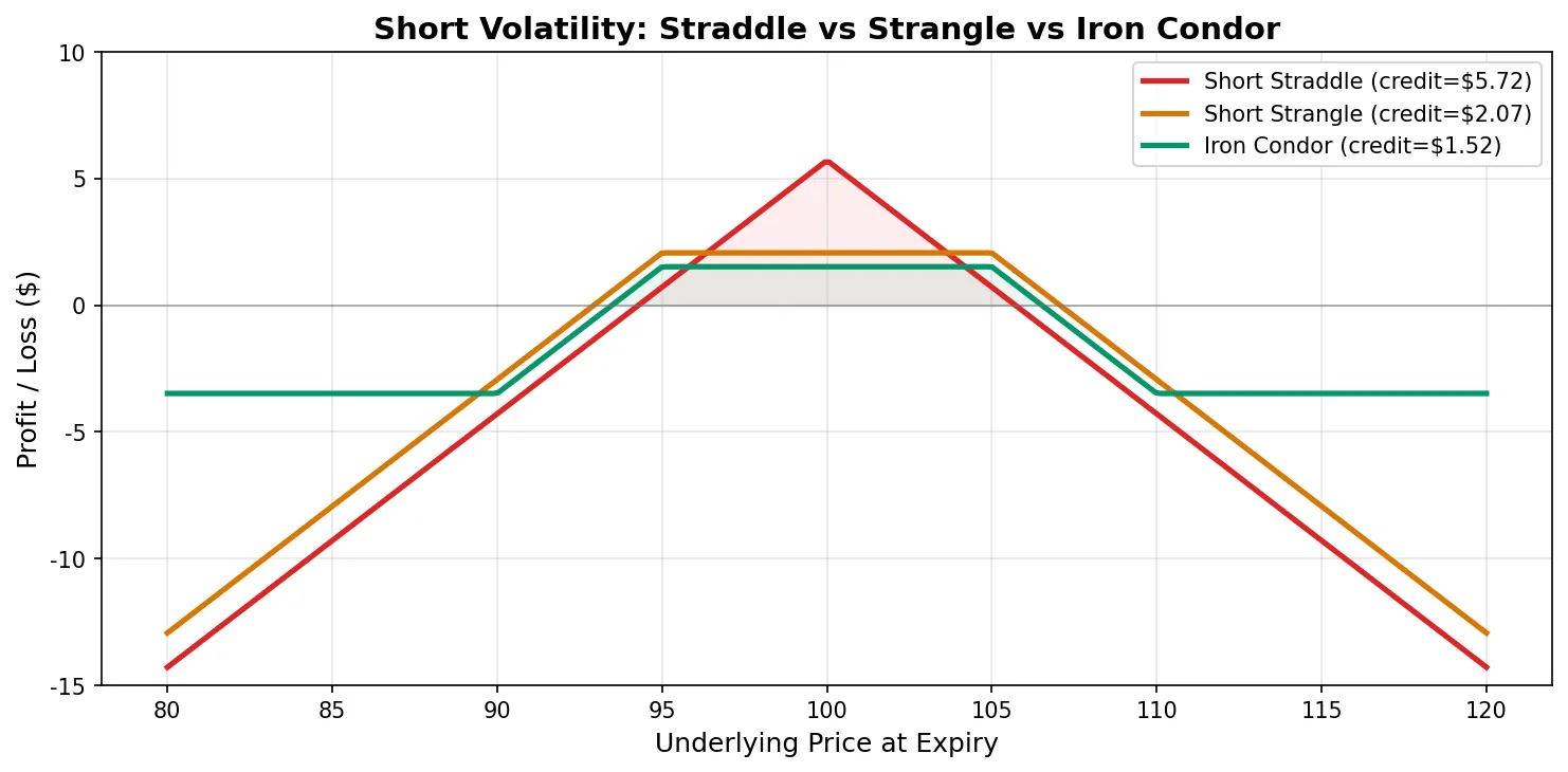 Short Straddle, Short Strangle, and Iron Condor payoff comparison