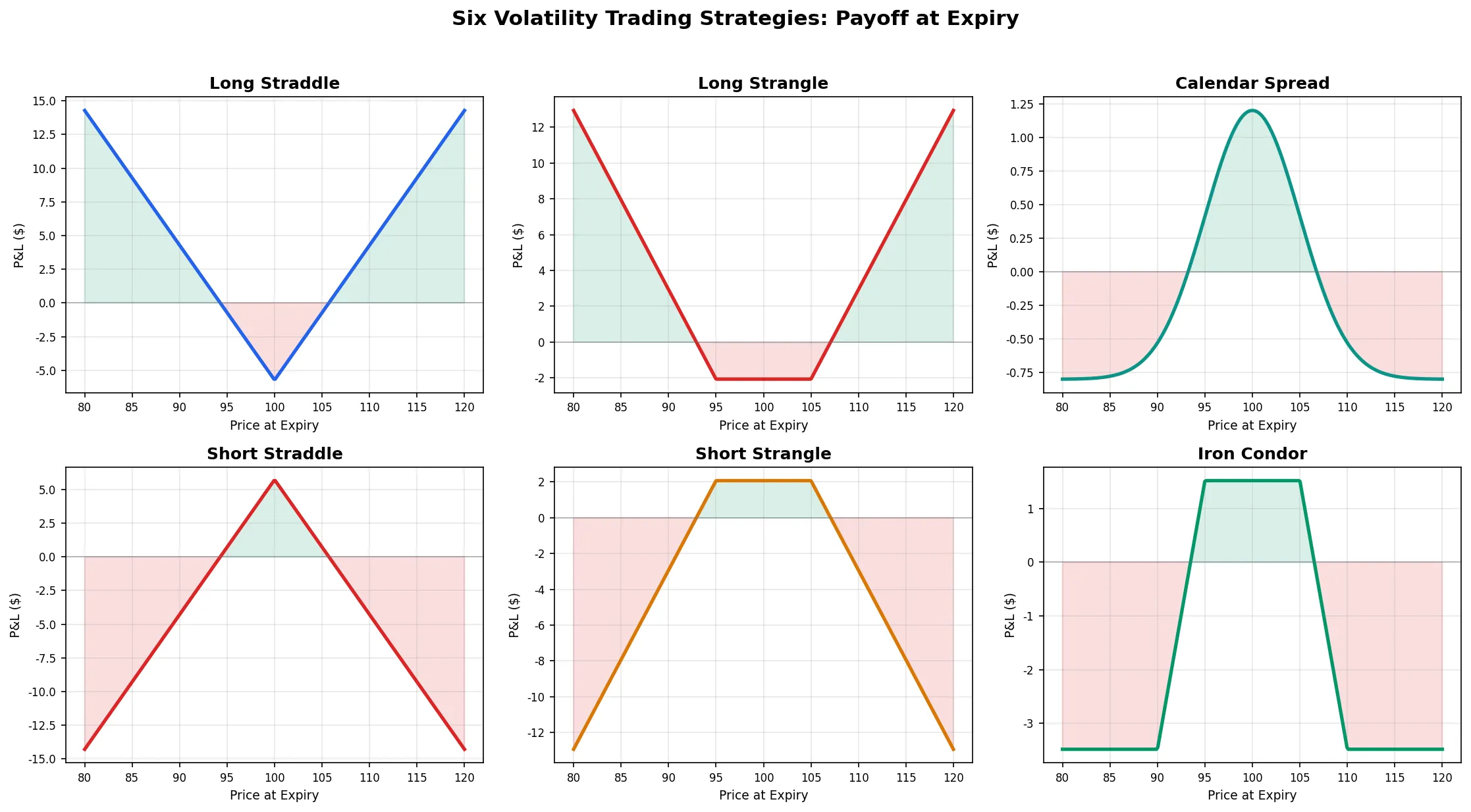 Payoff profiles for all six volatility strategies